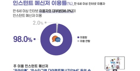 국민 10명 중 4.4명 "생성형 AI, 나도 써봤다"