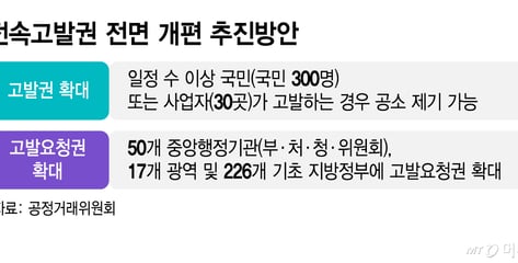 46년 '전속고발권' 폐지 수순…기업 경영활동 위축 우려도