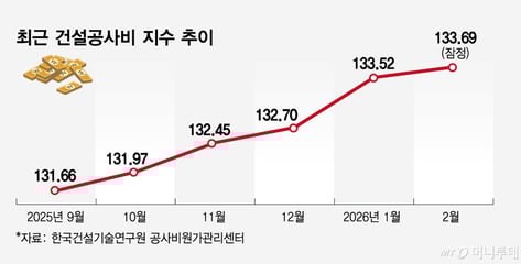 2월 공사비지수도 기록행진…중동전쟁발 추가 급등 경고까지