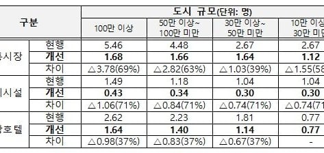 국토부, 소상공인 교통유발부담금 최대 70% 낮춘다