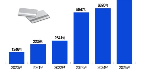 미래수익 7300억 땡긴 카드사?… 삼성카드, 끝까지 '0원' 고집