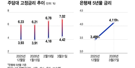 고물가에 주담대 금리까지 급등… 한숨만 커지는 차주