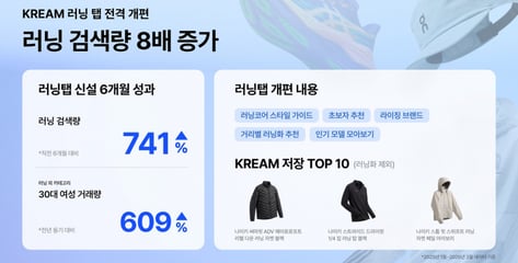 살로몬 거래량 4배·노다 2배 증가…크림, 패션 러너들 성지 됐다