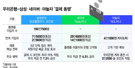 삼성전자와 '결제 동맹' 우리은행, 200만명 '예금 조달' 기지 구축
