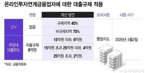 "이러다간 업계 고사"… 온투업, LTV·대출한도 규제에 패닉