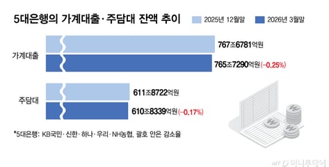 가계대출 관리 더 강하게...금리 7% 넘은 주담대, 받기도 어려워진다