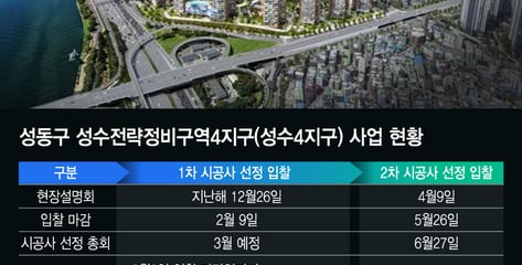 성수4지구 재입찰… 롯데 참전·대우 고심