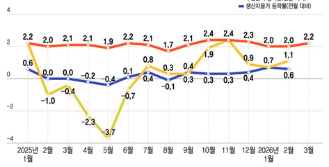 물가는 신호를 줬다…안심이 부른 방심의 결과