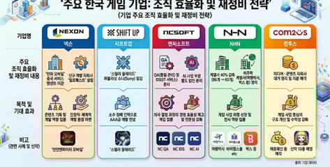 "게임사가 게임 잘해야지"…K게임사들 곁눈질 끝내고 '본업' 유턴