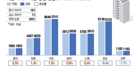 대출보다 더 무서운 세금?…서울 아파트 매물 하루새 550건 쏟아졌다