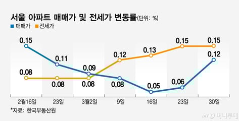 다시 힘받는 서울 아파트값 오름세…용산 5주만에 상승전환·외곽 강세 계속