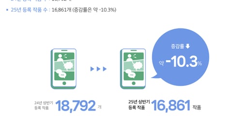 다작 경쟁 줄어든 웹툰 플랫폼… 메가IP 발굴 '선택과 집중'