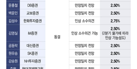 환율 1500원·고유가에도…연말까지 금리동결 전망 우세