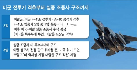 '이란 격추로 실종' 美조종사, 미군에 구조…트럼프 "우리가 구했다"