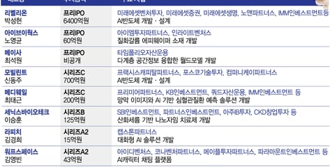 '기본 단위가 수백억'…반도체 스타트업들 벤처투자 시장 훈풍 주도