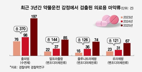 약물운전 절반이 '처방약'…처벌 강화에 "치료 기피 우려"