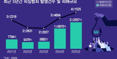 '연 4만건' 피싱범죄 급증에…'서울청 직접 수사' 문턱 높아졌다