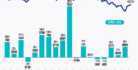 SOXL, 급락 때 샀다 2일만에 29% 차익 매도…나스닥지수 저가 매수[서학픽]