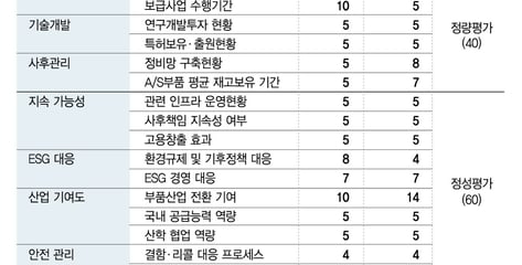 바뀌는 전기차 보조금 정책 누가 유리?..양적 성장 넘어 질적으로 전환