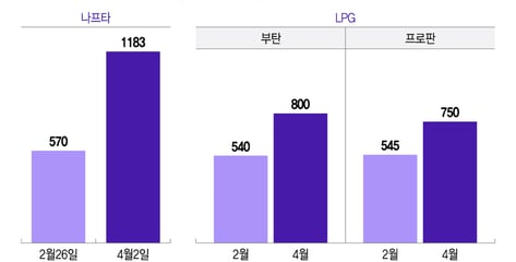 나프타 수급 '구원투수' LPG 등판…석유화학업계 '시간 벌기' 안간힘