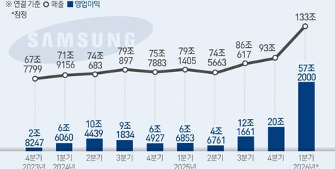 매일 6400억 벌어들인 삼성전자..분기 영업익 '57조' 전인미답의 길로