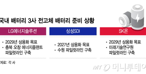 더 빨리, 더 멀리, 더 안전하게…'배터리의 미래' 전고체와 실리콘