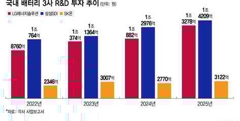 '캐즘' 뚫고 R&amp;D에 '조 단위' 쓰는 K배터리..중국과 격차는 여전
