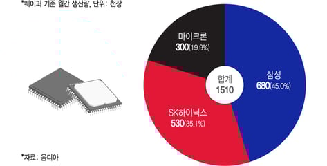 메모리반도체 생산능력이 곧 영업익..삼성 '최대 실적' 비결은?