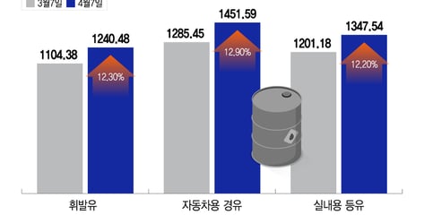 "대게 100만원 팔면 뭐 하나""딸기 포장 못해"...농어촌도 고유가 쇼크