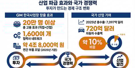 주목받는 GM 韓투자.."지역경제 활성화에 산업경쟁력 제고까지"