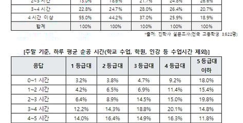 '내신 1등급' 공부시간 얼마나?..."평일 4시간, 주말 6시간 이상"