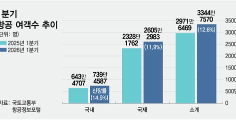 띄울수록 손해였는데, 한숨 돌린 항공사