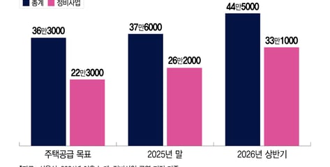 서울주택공급 44만가구 확보… 오세훈표 '신통기획' 통했다