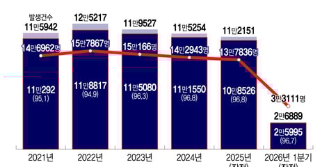 "조용히 해달라" 한마디에 벌어진 식당 비극…반복되는 '분노범죄' 왜