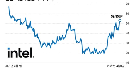 인텔 주가 5년만에 최고…파운드리 호재 많지만 PER 높아, 24일 실적 주목[오미주]