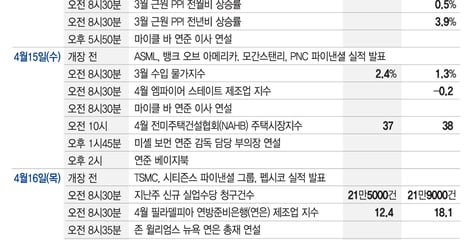 금융주 실적, 사모신용 경고음 울리나…ASML·TSMC 실적 발표[이번주 美 증시는]