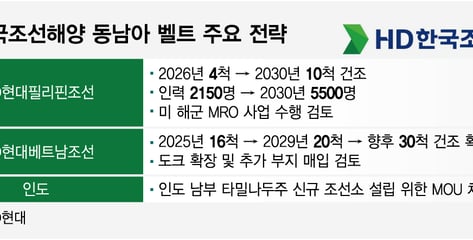 '조선소 동남아 벨트' 속도내는 HD현대, 왜?