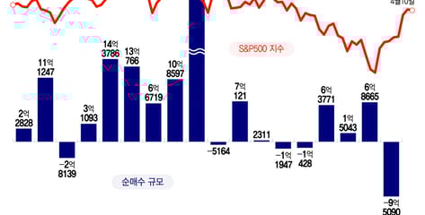 "익절 기회다" 1.4조 던진 서학개미…'22% 뚝' 이 종목은 줍줍[서학픽]