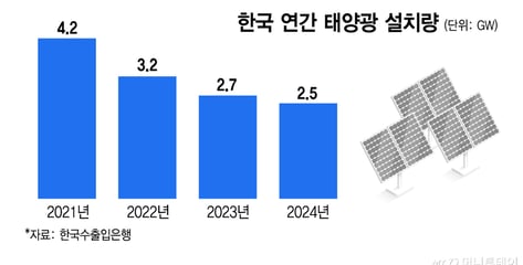 '영농형 태양광' 탄력..'최대 200GW 확보'에 밸류체인에 볕든다