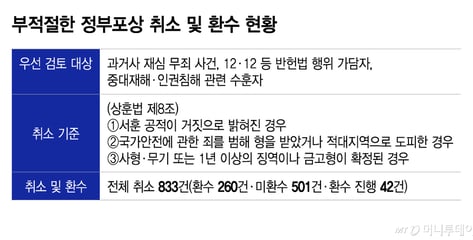 '상훈 영예 훼손' 부적절 정부포상 취소한다