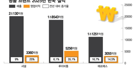 "가방 2000만원 넘겨도 턱턱"…한국서 인상 쓴 '에루샤', 역대급 실적