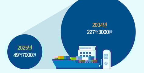 전기 선박으로 눈돌리는 K배터리..차세대 'LTO' 뜬다