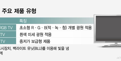 삼성·LG '마이크로 RGB TV' 강화…LCD도 프리미엄 장벽 쌓는다