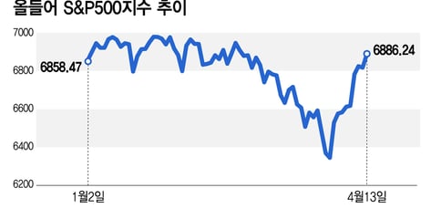 이란 분쟁 6주만에 낙폭 모두 만회…약세 포지션 잡았던 투자자 당황[오미주]