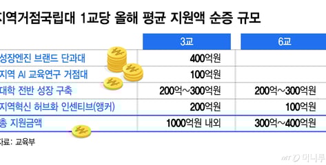 서울대 10개 만들기 전면 수정...'지거국 3곳' 집중 육성한다