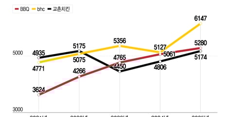 왕좌 경쟁 치열한 '치킨 삼국지'..."BBQ·bhc·교촌 모두 1등은 우리"