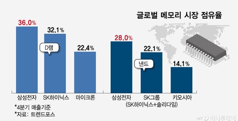 '깐부'도 흔들리면 어쩌나...삼성 멈추면, 메모리 공급망·AI 산업 '직격탄'