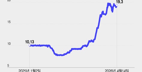바닥 찍은 리튬 가격 상승세에 배터리업계 반색.."공급 부족 대비해야"