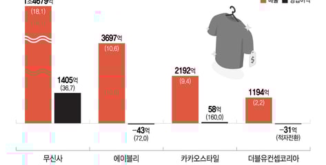 최대 실적 거둔 패션 플랫폼들…다음 과제는 '수익성'