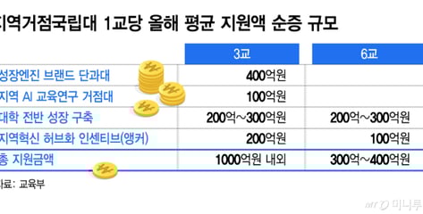 '서울대 10곳' 만들기 접고… '지거국 3곳' 키우기 택했다